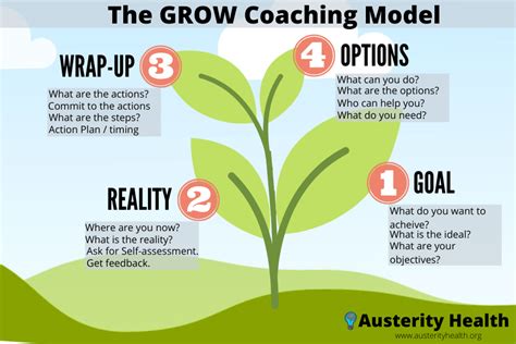 Image result for A Coaching Conversation Using the Grow Model