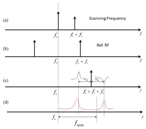 A Scheme of Instantaneous Frequency Measurement with High Precision ...