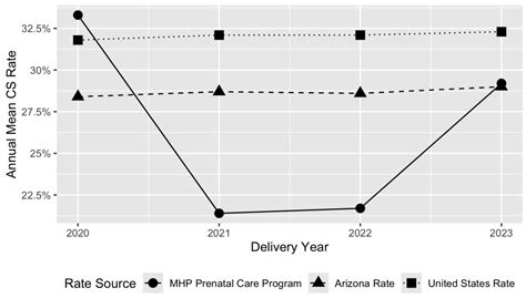 Cesarean Section Rates and Mobile Health’s Role in Equitable Access to ...