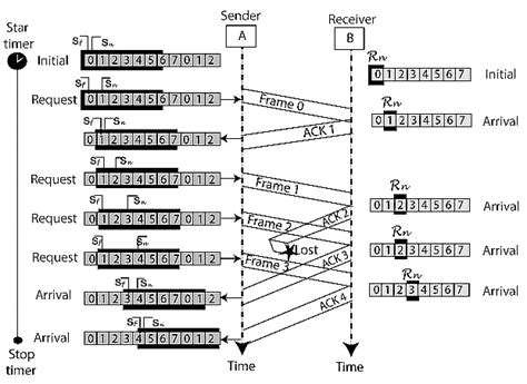 Image result for Sliding Window Protocol vs Stop and Wait
