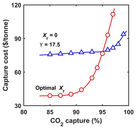 Moving beyond 90% Carbon Capture by Highly Selective Membrane Processes
