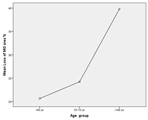 Identifying Meibomian Gland Dysfunction Biomarkers in a Cohort of ...