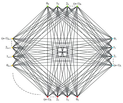 Complete Partite Graph 的图像结果