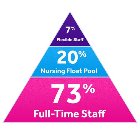 Create and Manage Your Own Nursing Float Pool With the IntelyCare ...