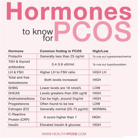 Healthy PCOS on Instagram: “Here are some important hormones to know for PCOS. 🔹 Prolactin ...