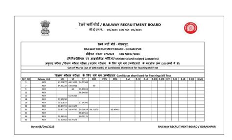 RRB Railway Teacher Cut Off 2025 Out, Check Qualifying Marks