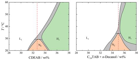 Time Dependence of Gel Formation in Lyotropic Nematic Liquid Crystals ...