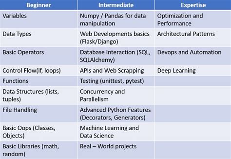 Image result for Sololearn Python for Data Science Answers