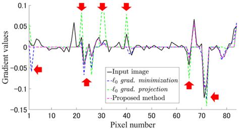 Beyond Staircasing Effect: Robust Image Smoothing via ℓ0 Gradient ...