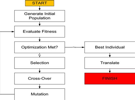 Image result for Genetic Algorithm Python Code Flowchart