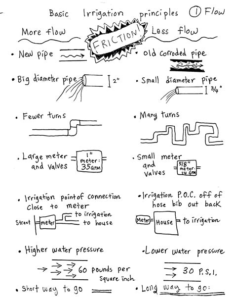 Irrigation Tutorials 的图像结果