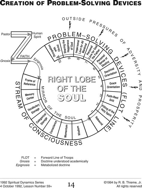 R. B. Thieme, Jr., Bible Ministries — Individual Illustrations