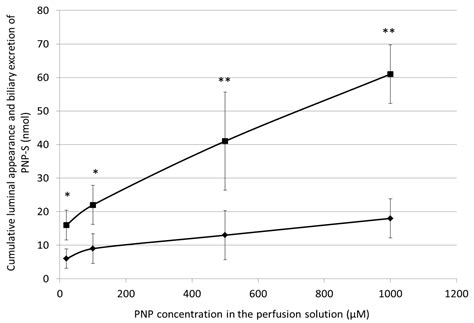 The Relative Importance of the Small Intestine and the Liver in Phase ...