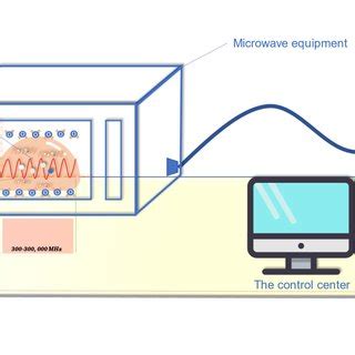 Microwave Heating Process 的图像结果
