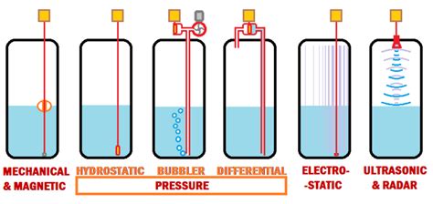 Image result for Fuel Level Sensor Types