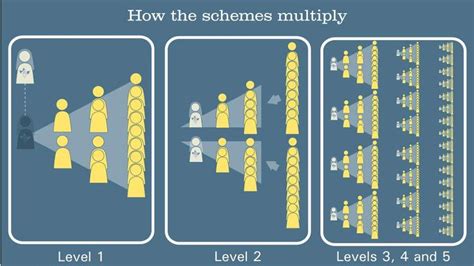 How to Pyramid Scam Work 的图像结果