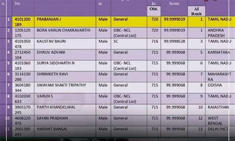 NEET UG results: 4 out of top 10 ranks from Tamil Nadu