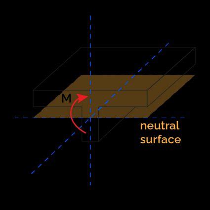 Section Modulus of a Beam 的图像结果