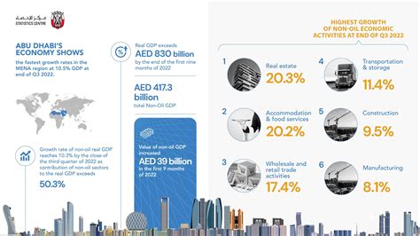 Abu Dhabi’s economy shows the fastest growth rates in the MENA region at 10.5%, a true “Falcon ...