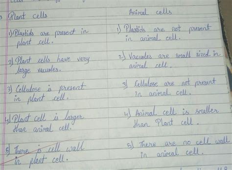 Draw a well labelled diagram of plant and animal cell. Write atleast ...