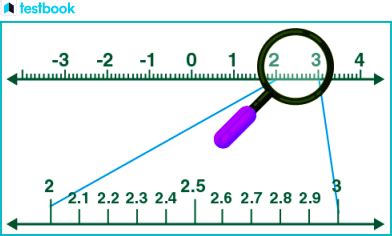 Image result for Understanding Real Numbers