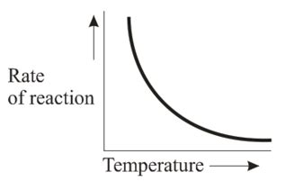 Which of the following graph is correct for the enzyme catalysis?