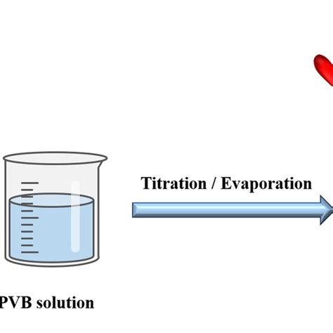 Image result for PVB Production Process