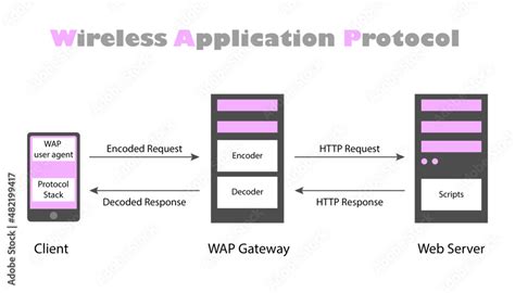 Diagram of the Wireless Application Protocol WAP vector de Stock ...
