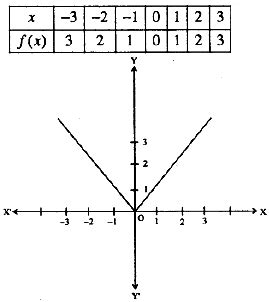 Image result for +Modulus Function and Its Domaim
