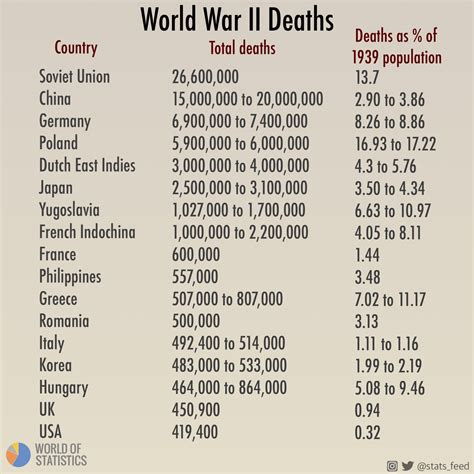 How Many Soldiers Died In Ww2 War