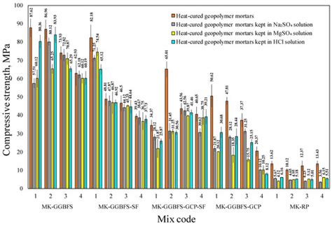 Strength Development and Durability of Metakaolin Geopolymer Mortars ...