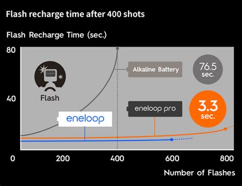 Eneloop Pro 2550mAh High Capacity AA Rechargeable Battery – abuggy.com