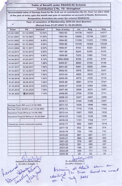 Table of Benefit under EDAGIS-92 Scheme in Department of Posts