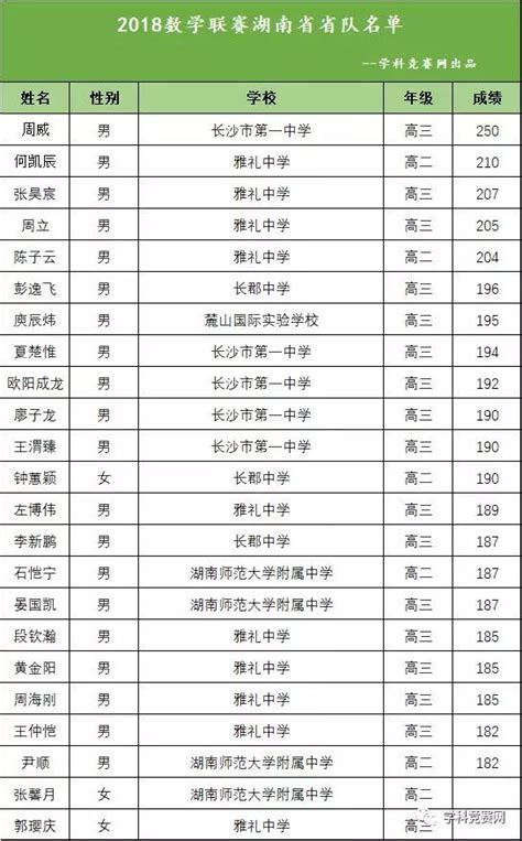 2018中国数学奥林匹克决赛之湖南、四川、江西省队名单出炉！_获奖