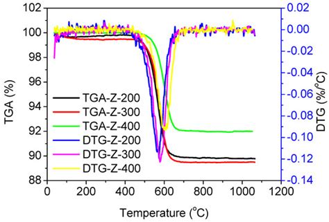Near-Graphite Coke Deposit on Nano-HZSM-5 Aggregates for Methanol to ...