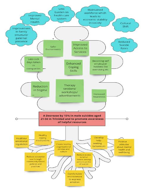 Image result for Objectives Tree Analysis