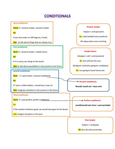 Image result for Zero Conditional Structure