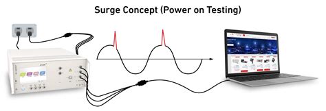 Image result for Surge Protector Testing