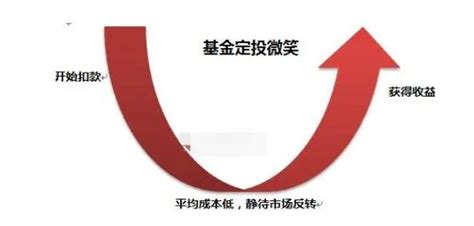 基金定投如何止盈？教你这3招 - 知乎