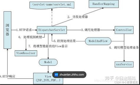 Spring MVC Web 的图像结果