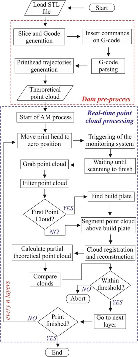 Image result for Error Detection General Flowchart