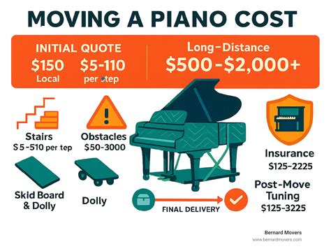 Moving a Piano Cost: 7 Powerful Facts to Avoid Disaster 2025