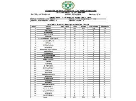 COVID: T crosses 1000 mark, central officers inspect containment zones