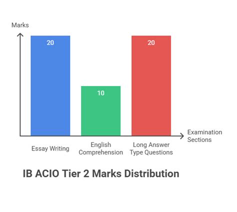 IB ACIO Syllabus and Exam Pattern 2025 (Tier 1, 2 and Interview)
