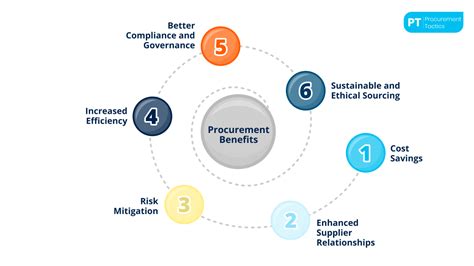 Image result for Procurement Software Benefits