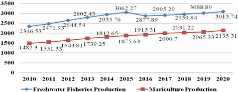 What Do We Need to Do? The Sustainable Development of Chinese Marine ...