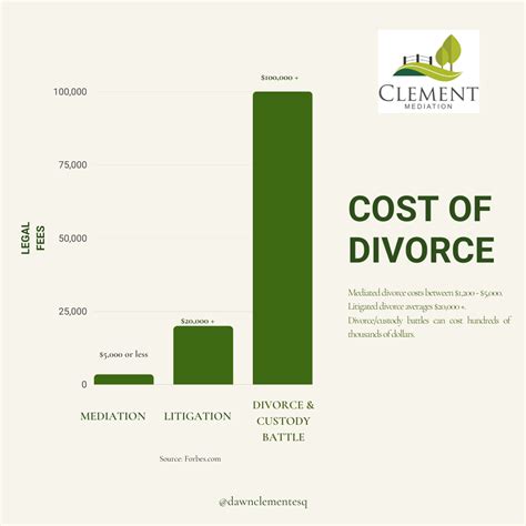 How Much Does Divorce Cost? - Clement Mediation