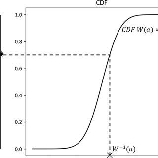 Image result for Inverse Transform Sampling Python