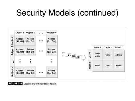 Image result for SQL Database Security Access Model