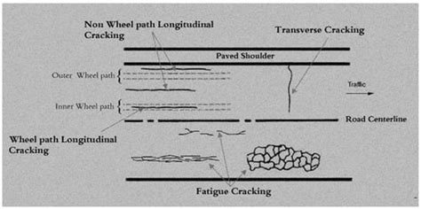 Survival Analysis for Asphalt Pavement Performance and Assessment of ...